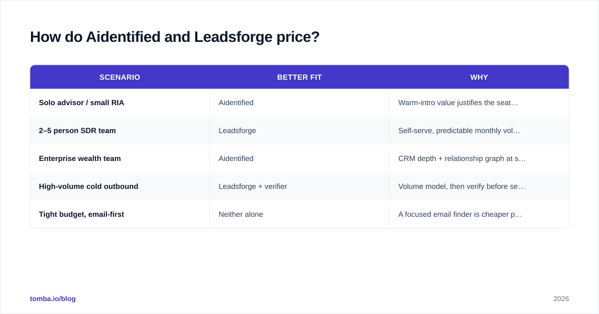 Diagram: How do Aidentified and Leadsforge price