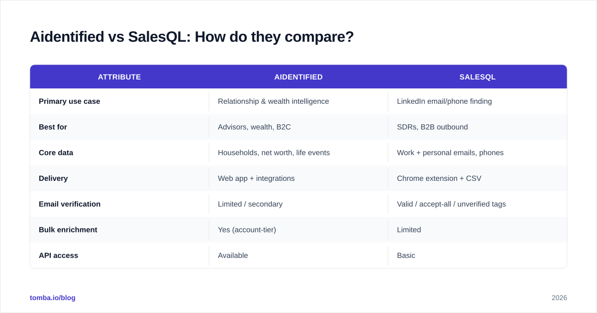 Diagram: Aidentified vs SalesQL: How do they compare