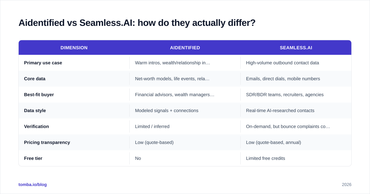Diagram: Aidentified vs Seamless.AI: how do they actually differ
