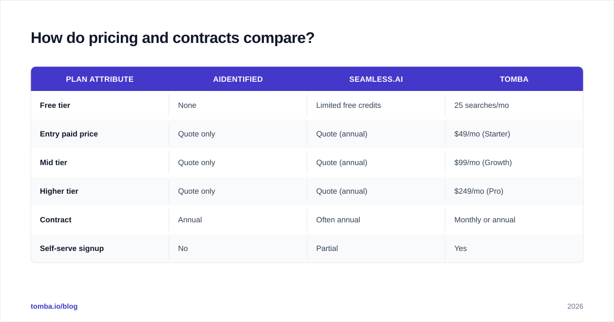 Diagram: How do pricing and contracts compare