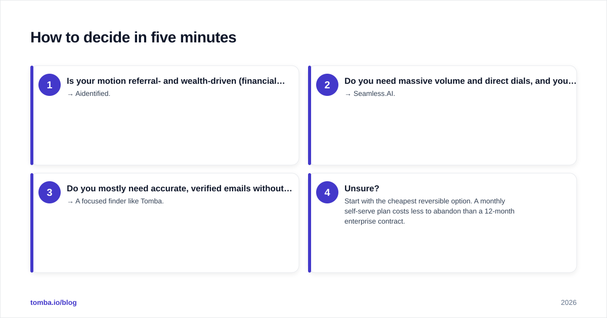 Diagram: How to decide in five minutes