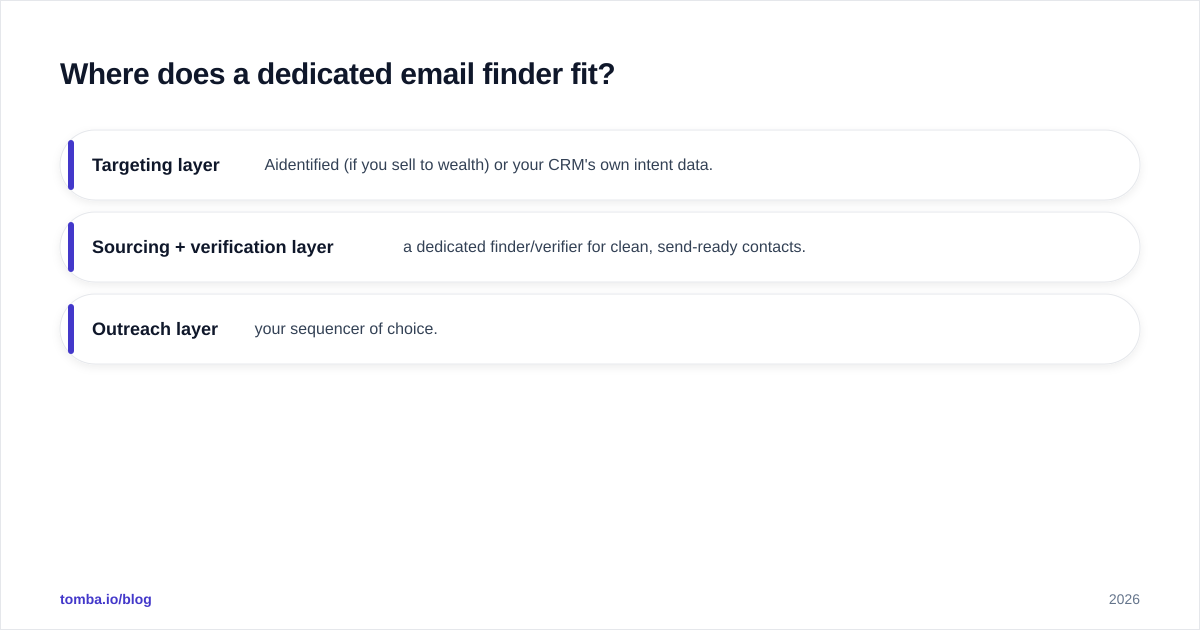 Diagram: Where does a dedicated email finder fit