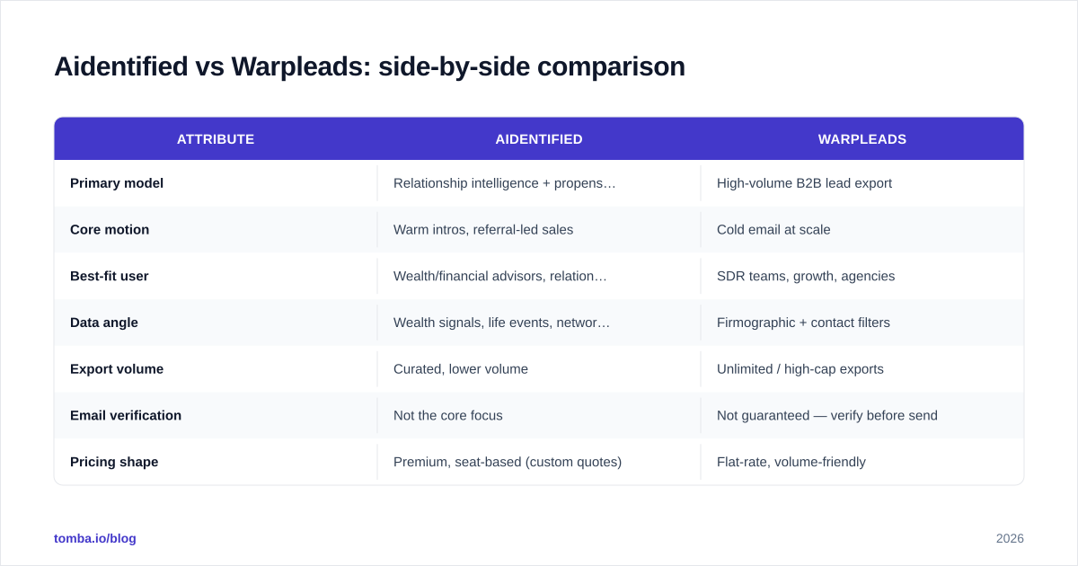 Diagram: Aidentified vs Warpleads: side-by-side comparison