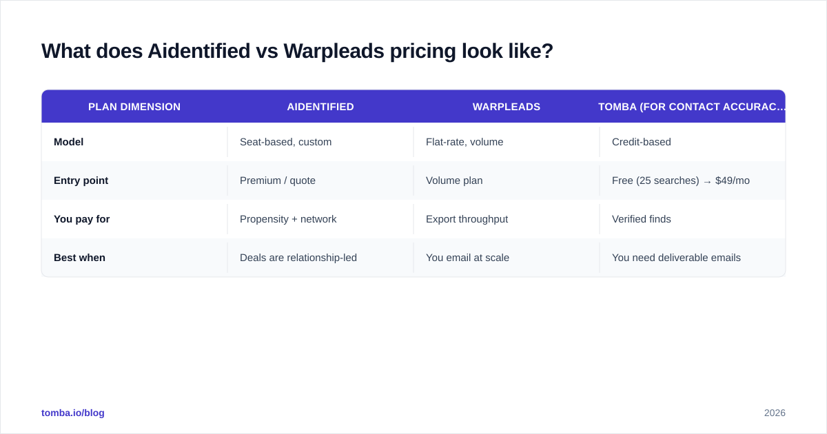Diagram: What does Aidentified vs Warpleads pricing look like