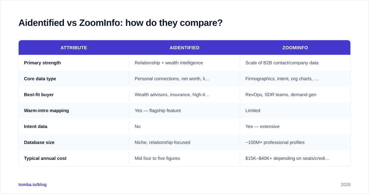 Diagram: Aidentified vs ZoomInfo: how do they compare