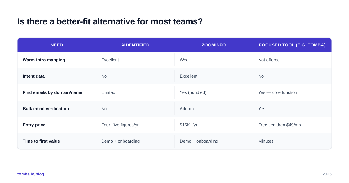 Diagram: Is there a better-fit alternative for most teams