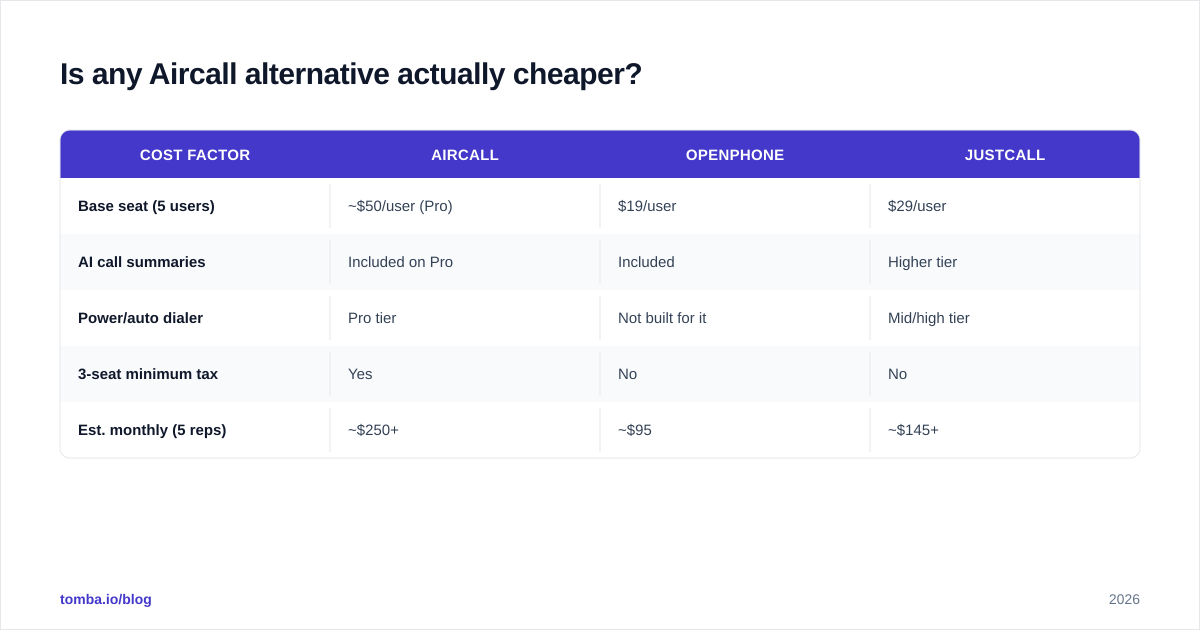 Diagram: Is any Aircall alternative actually cheaper