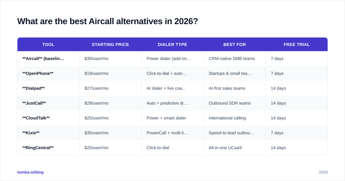 Diagram: What are the best Aircall alternatives in 2026