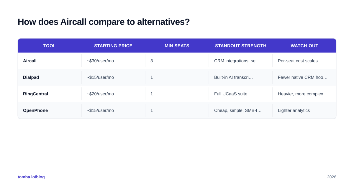 Diagram: How does Aircall compare to alternatives