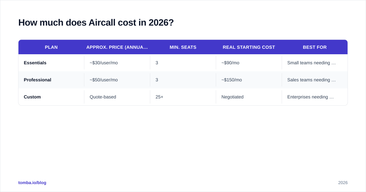 Diagram: How much does Aircall cost in 2026