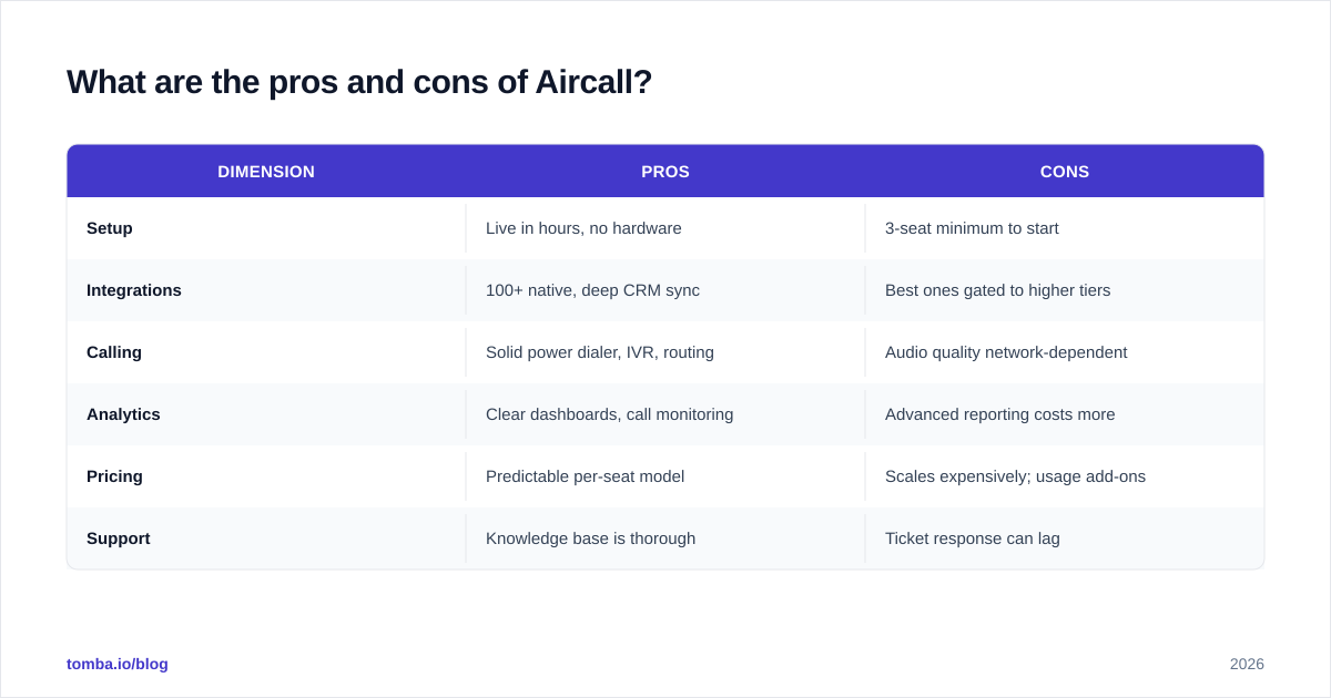 Diagram: What are the pros and cons of Aircall