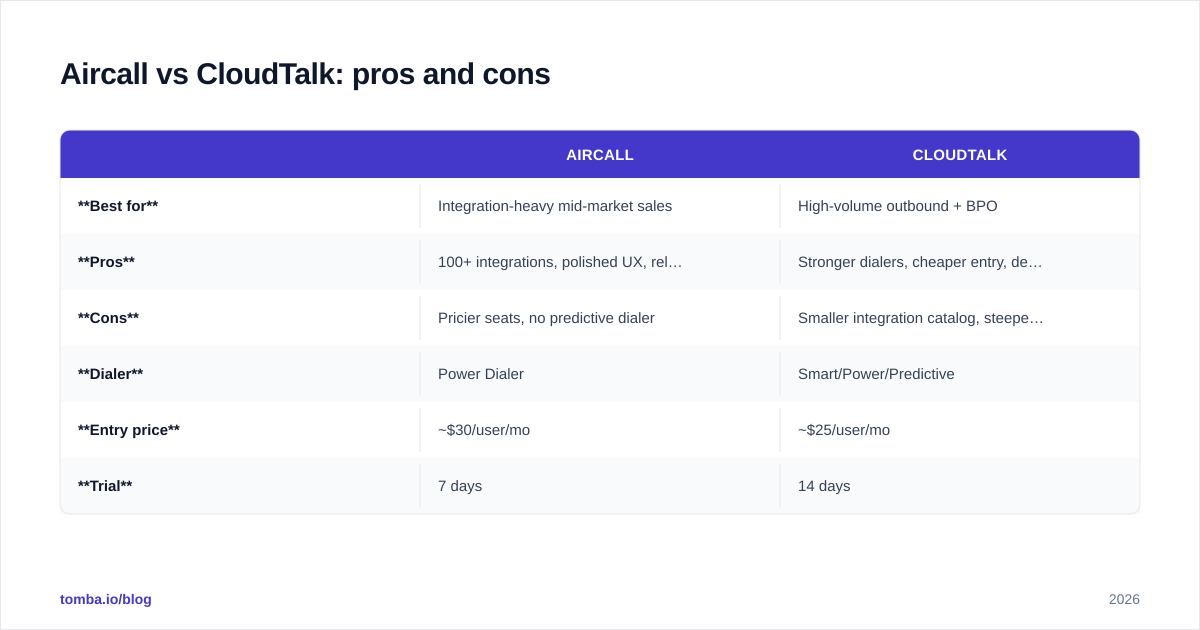 Diagram: Aircall vs CloudTalk: pros and cons