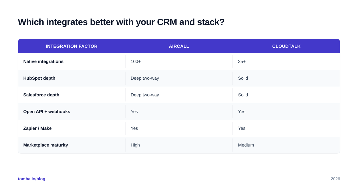Diagram: Which integrates better with your CRM and stack