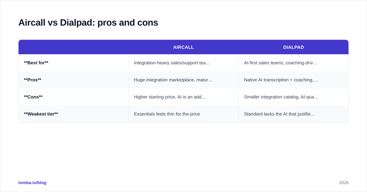 Diagram: Aircall vs Dialpad: pros and cons