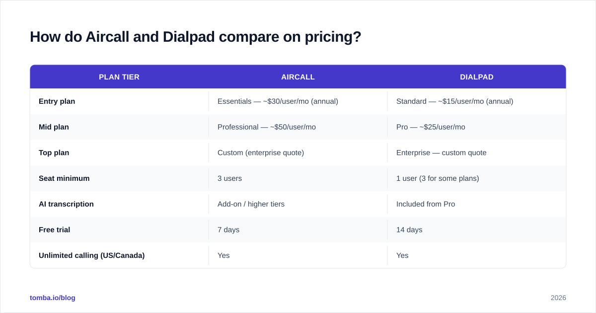 Diagram: How do Aircall and Dialpad compare on pricing
