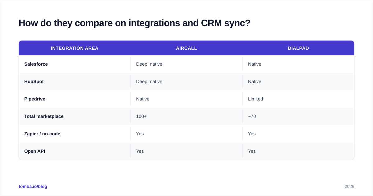 Diagram: How do they compare on integrations and CRM sync