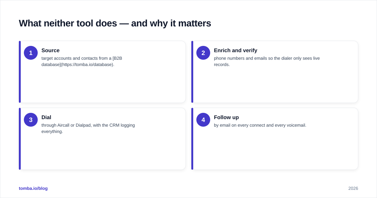 Diagram: What neither tool does — and why it matters