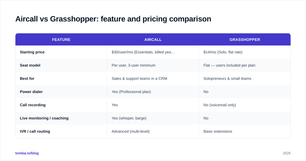 Diagram: Aircall vs Grasshopper: feature and pricing comparison