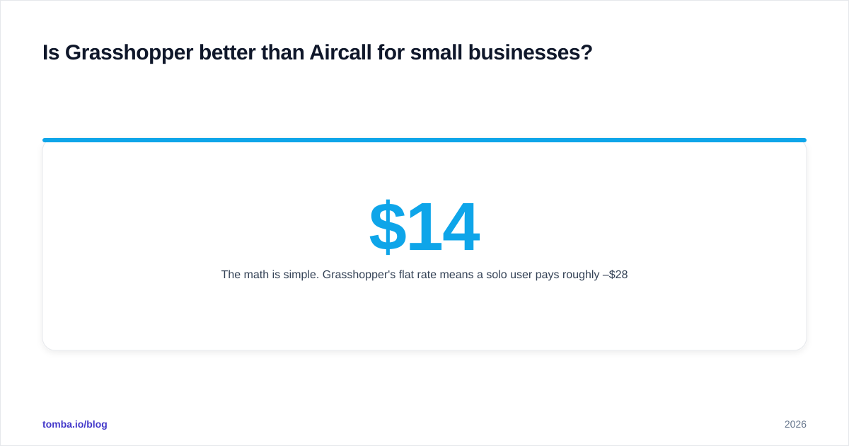 Diagram: Is Grasshopper better than Aircall for small businesses