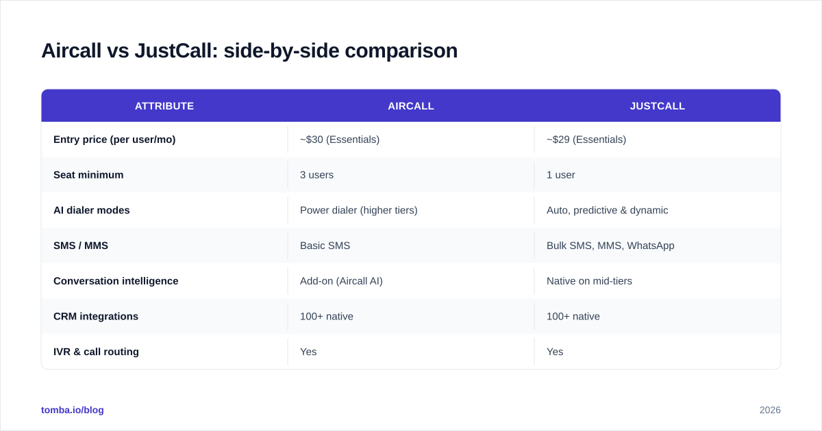Diagram: Aircall vs JustCall: side-by-side comparison