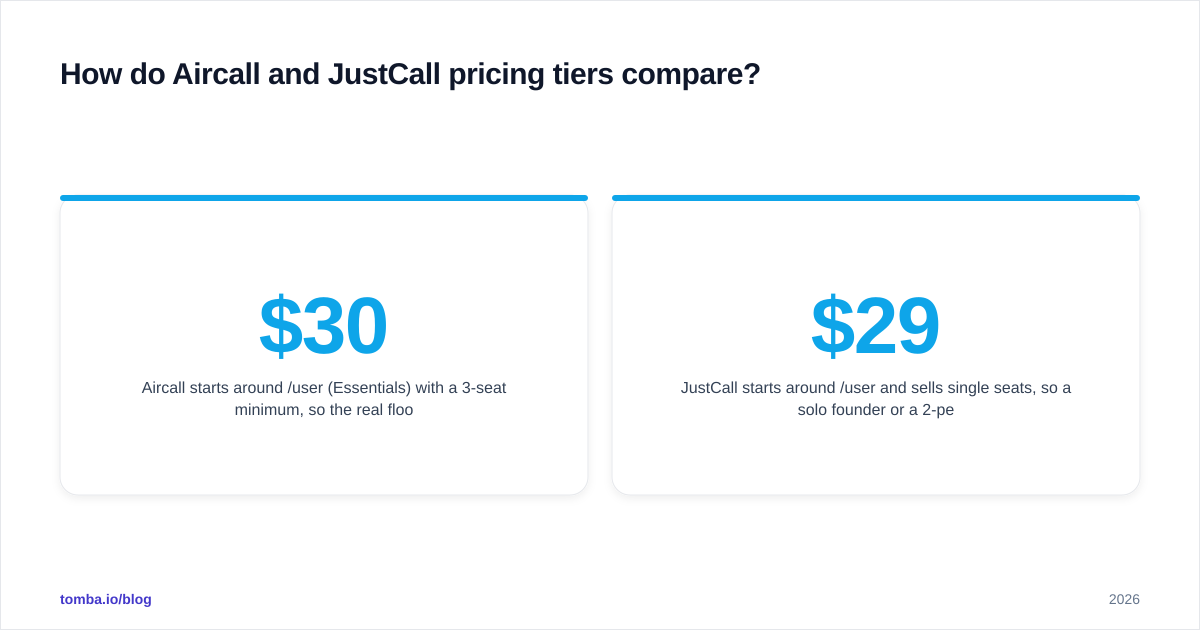 Diagram: How do Aircall and JustCall pricing tiers compare