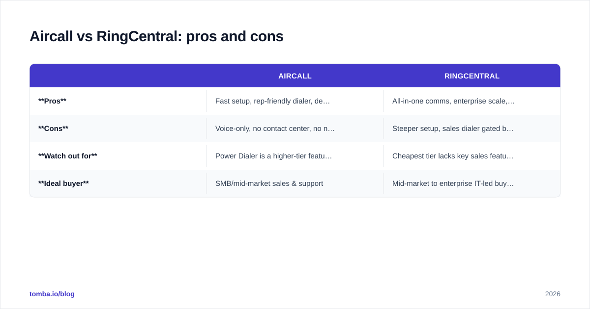 Diagram: Aircall vs RingCentral: pros and cons
