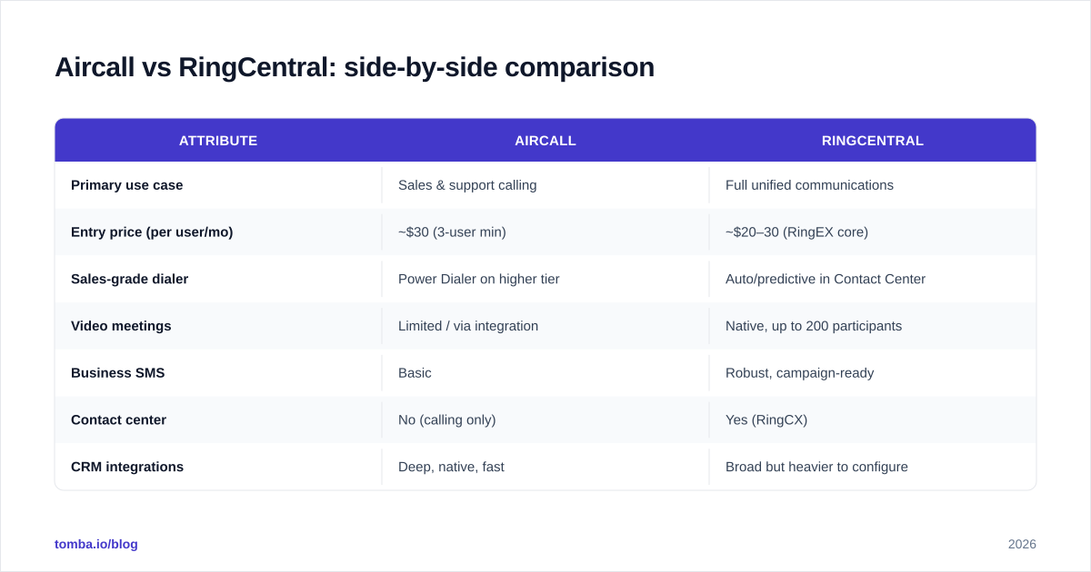 Diagram: Aircall vs RingCentral: side-by-side comparison