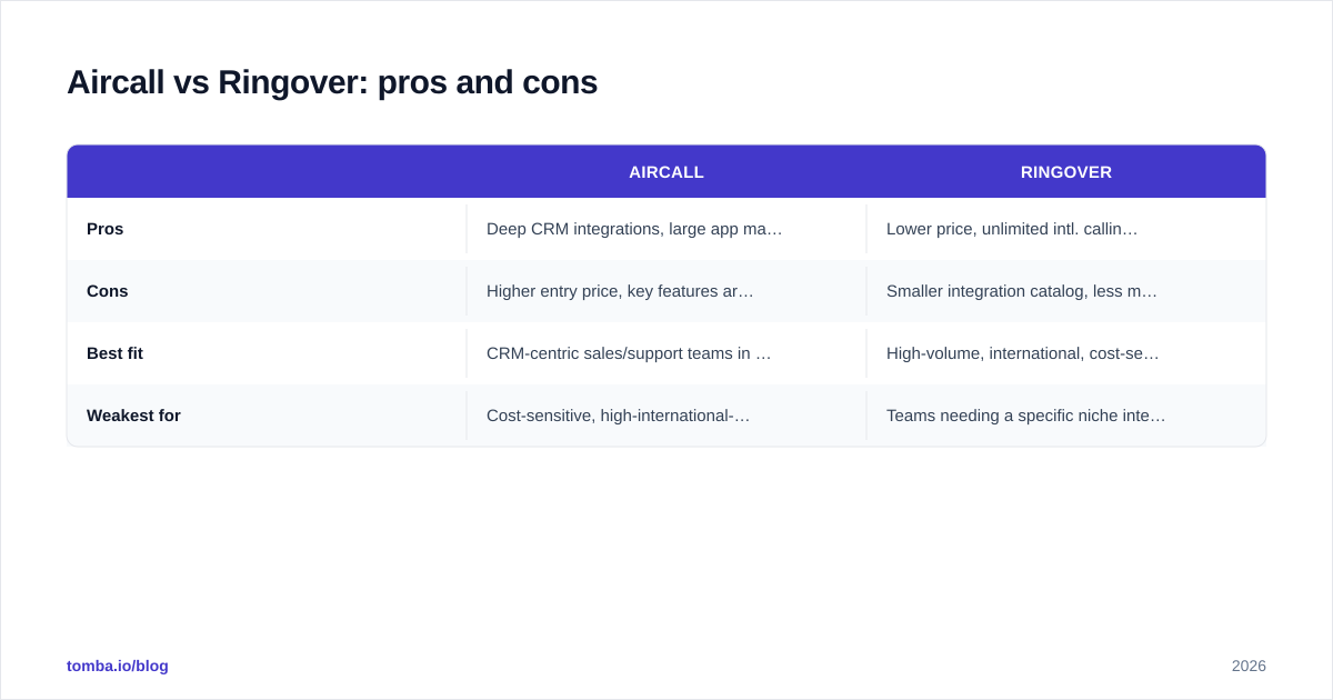 Diagram: Aircall vs Ringover: pros and cons