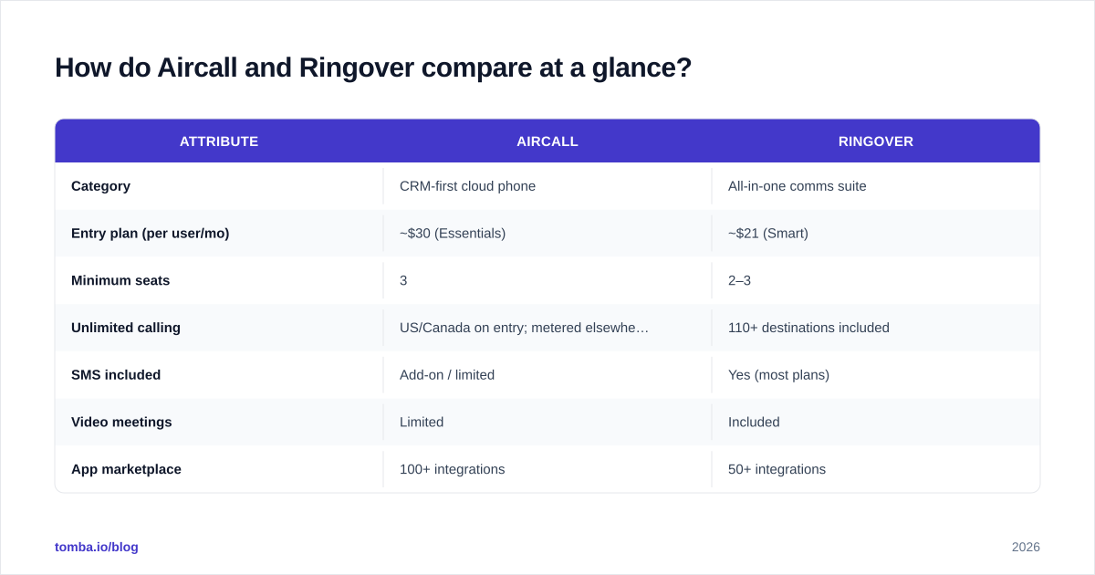 Diagram: How do Aircall and Ringover compare at a glance