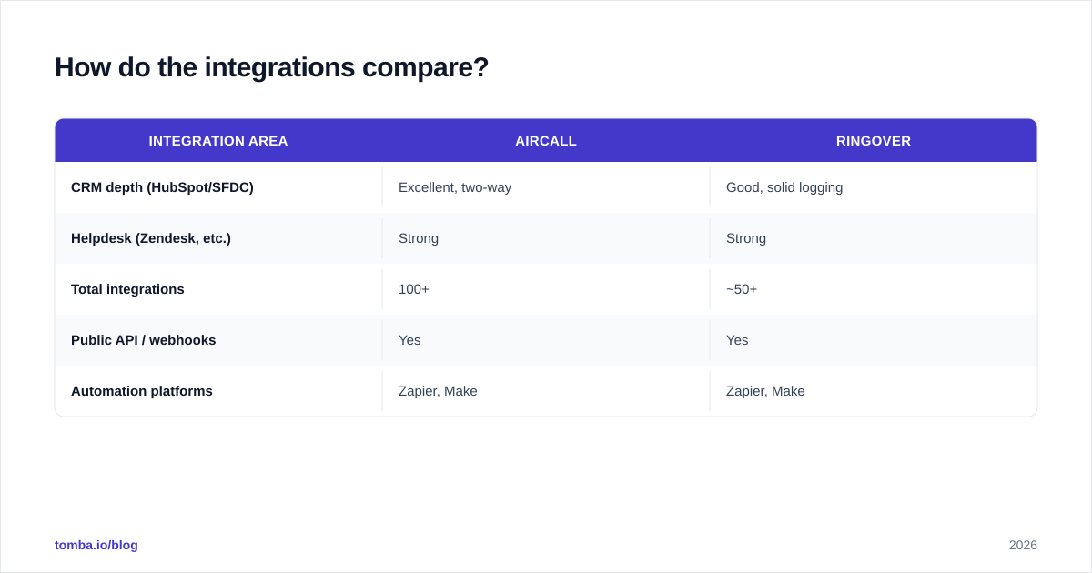 Diagram: How do the integrations compare