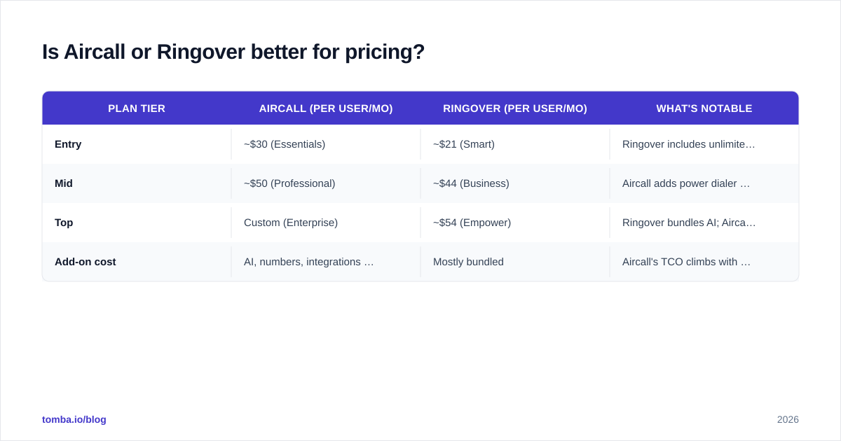 Diagram: Is Aircall or Ringover better for pricing