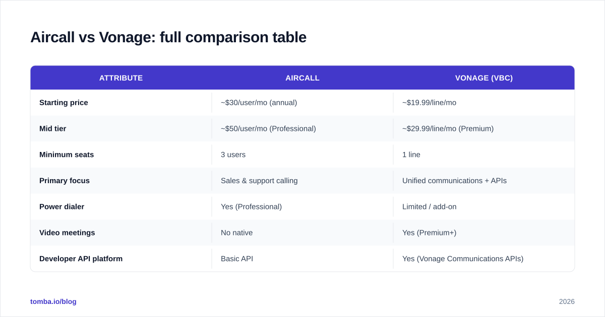Diagram: Aircall vs Vonage: full comparison table