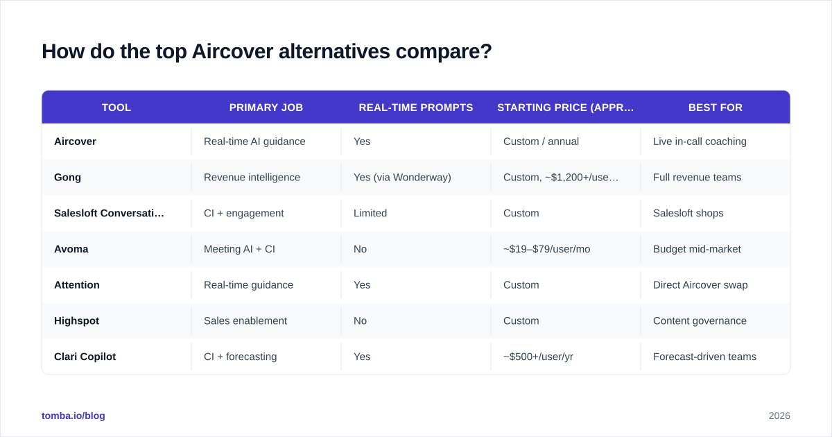 Diagram: How do the top Aircover alternatives compare