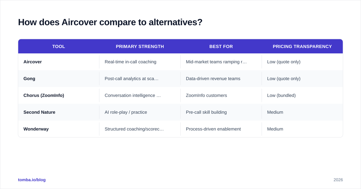 Diagram: How does Aircover compare to alternatives