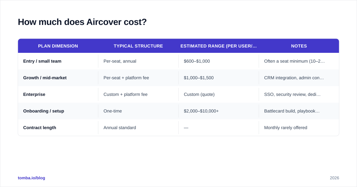 Diagram: How much does Aircover cost
