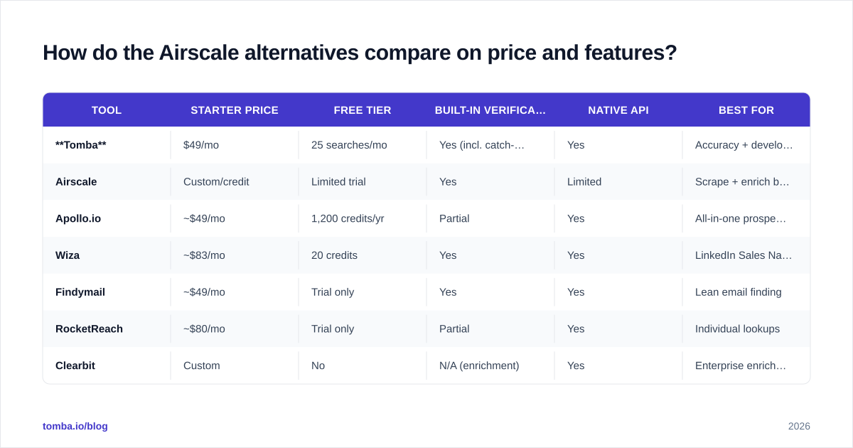 Diagram: How do the Airscale alternatives compare on price and features