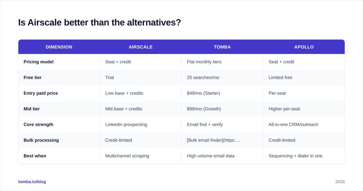 Diagram: Is Airscale better than the alternatives