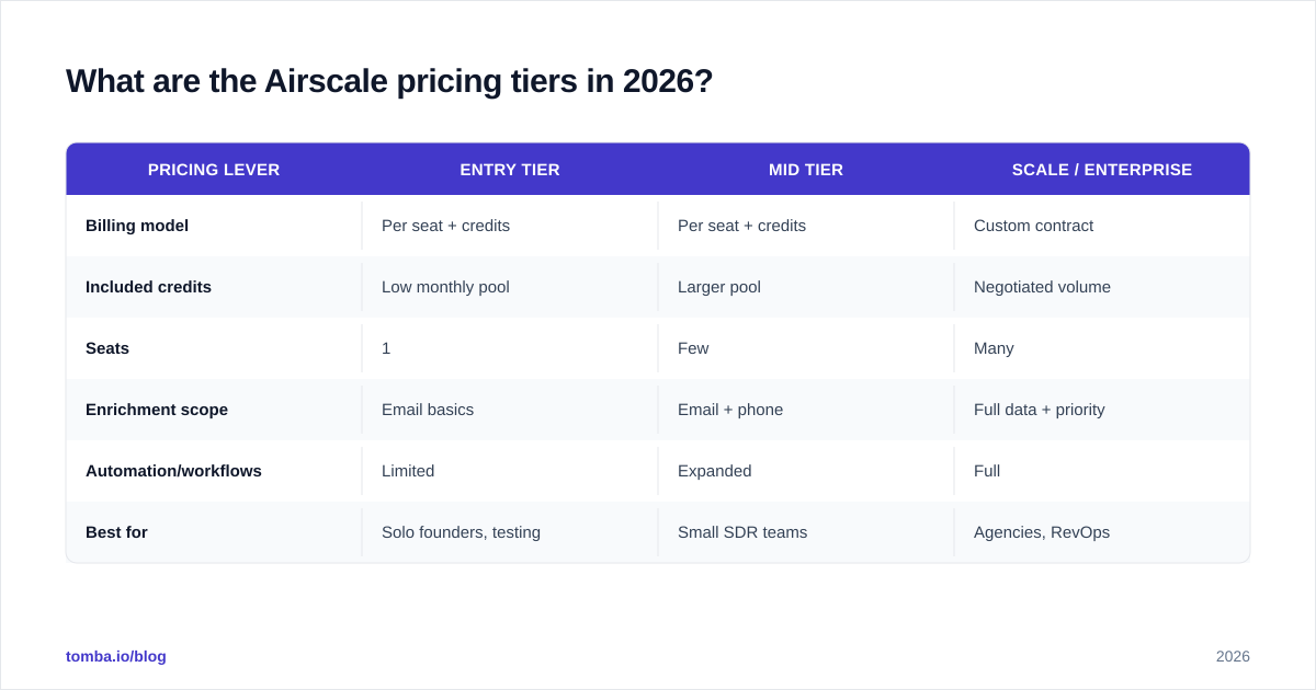 Diagram: What are the Airscale pricing tiers in 2026