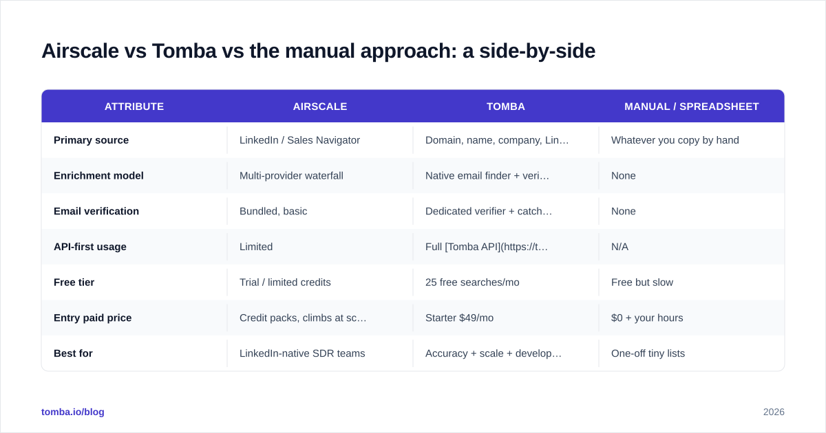 Diagram: Airscale vs Tomba vs the manual approach: a side-by-side