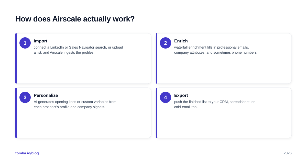 Diagram: How does Airscale actually work