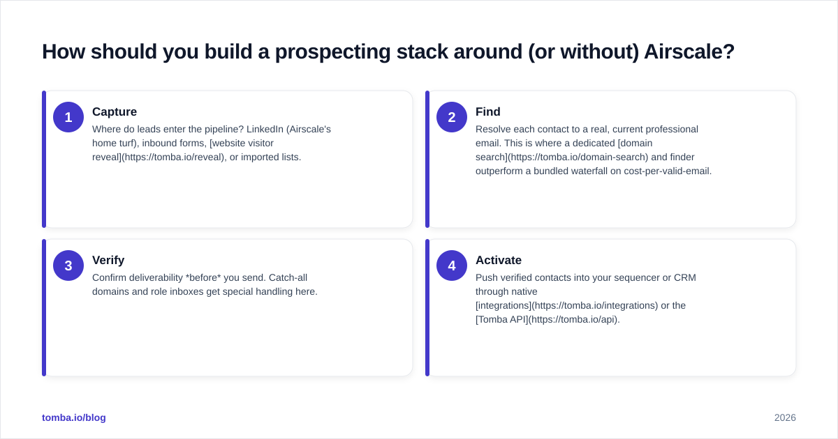 Diagram: How should you build a prospecting stack around (or without) Airscale
