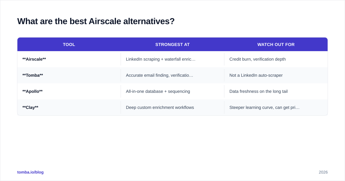 Diagram: What are the best Airscale alternatives