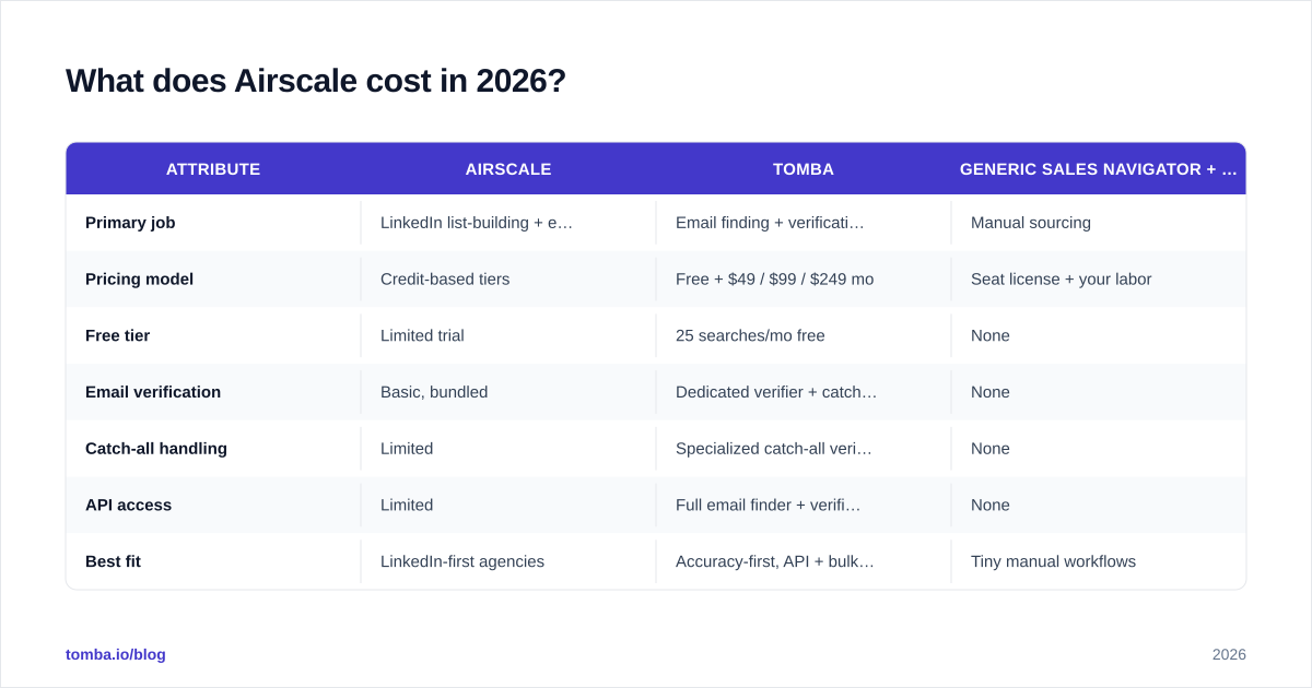 Diagram: What does Airscale cost in 2026