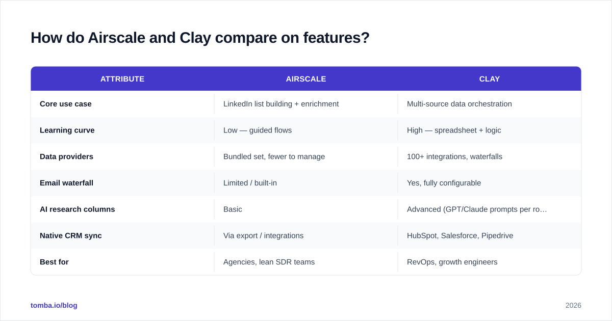 Diagram: How do Airscale and Clay compare on features