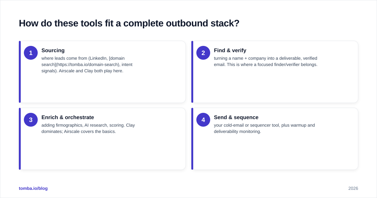Diagram: How do these tools fit a complete outbound stack