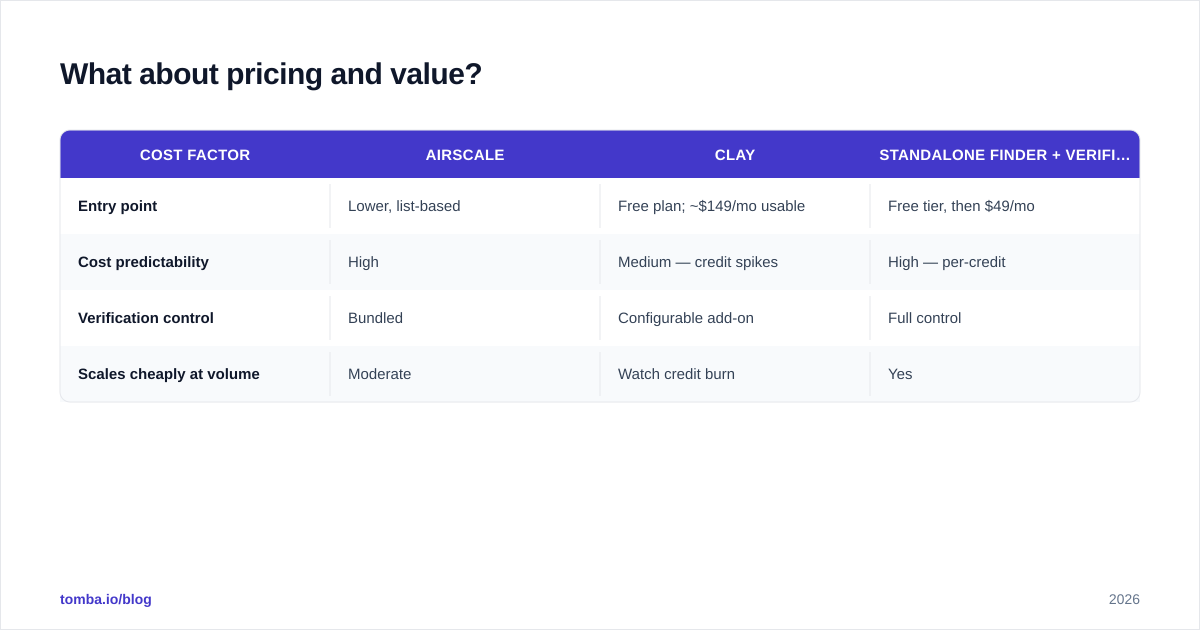 Diagram: What about pricing and value