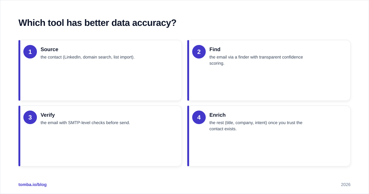 Diagram: Which tool has better data accuracy