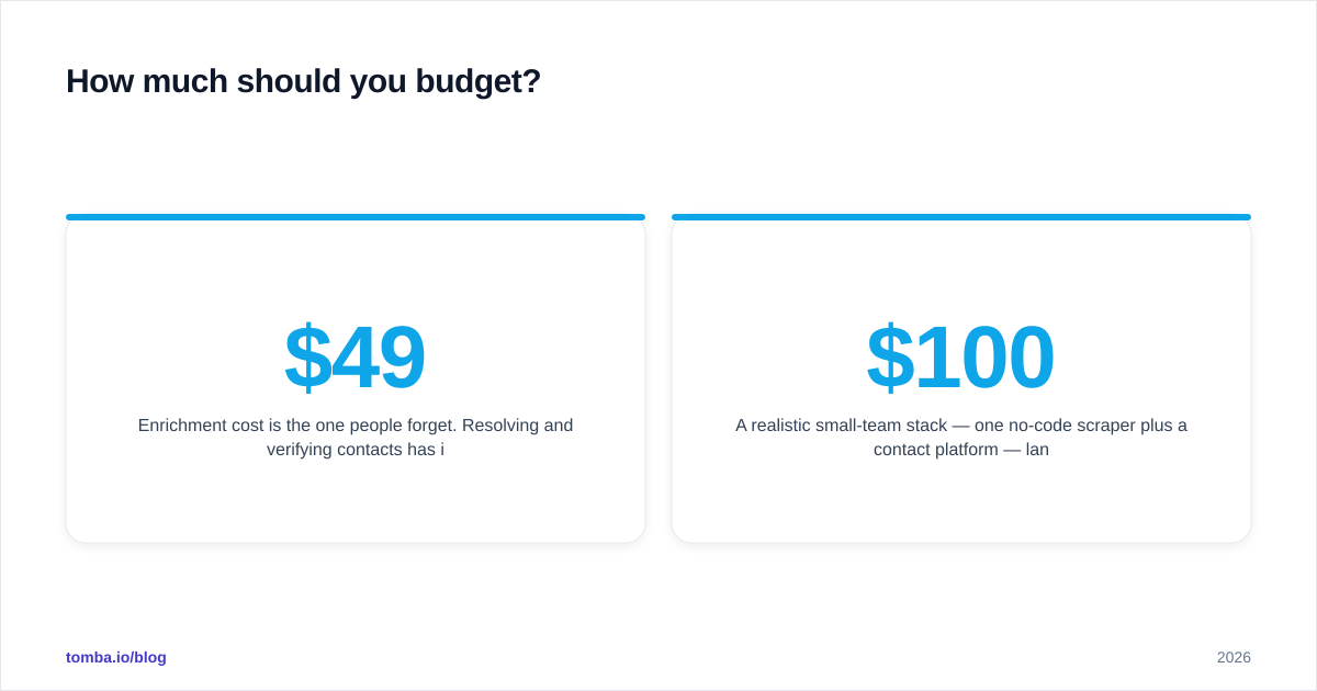 Diagram: How much should you budget