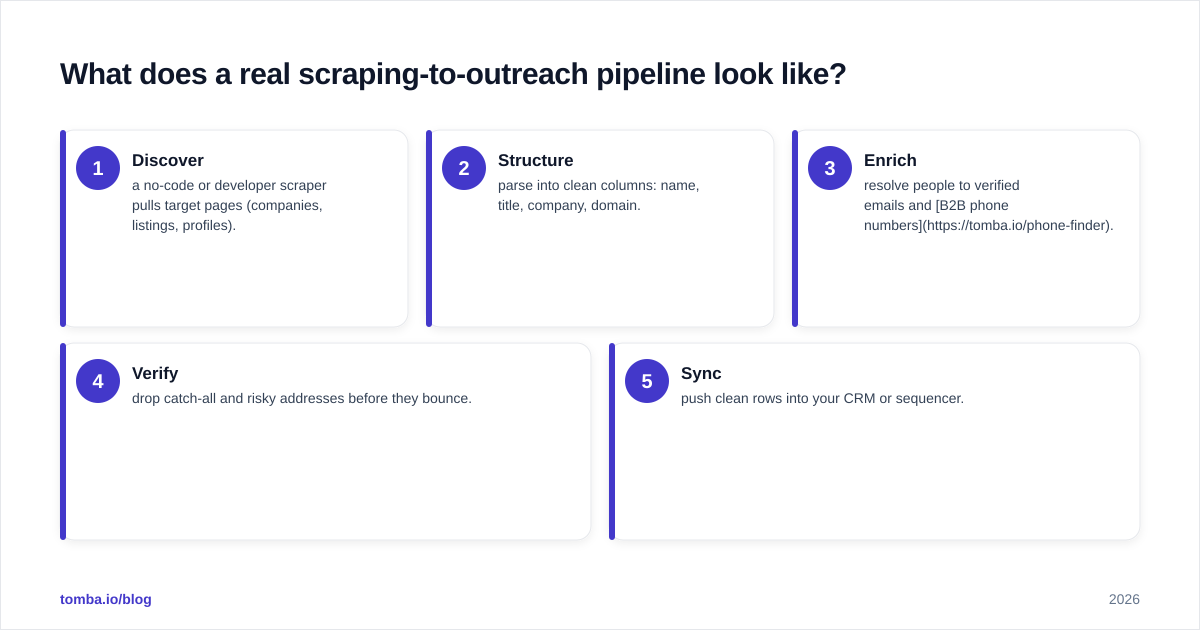 Diagram: What does a real scraping-to-outreach pipeline look like