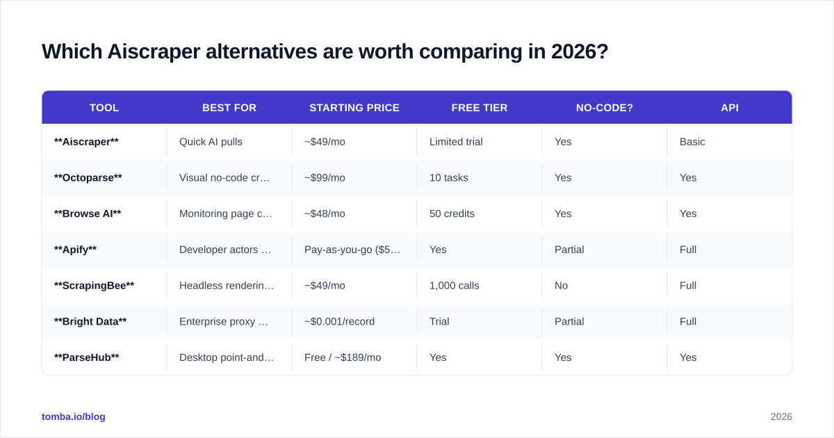 Diagram: Which Aiscraper alternatives are worth comparing in 2026